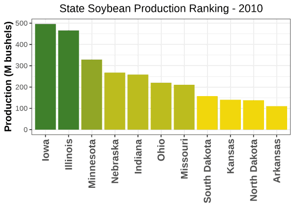 Soybeans Production by State - 2010 Rankings