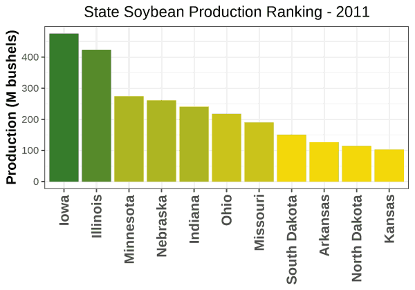 Soybeans Production by State - 2011 Rankings