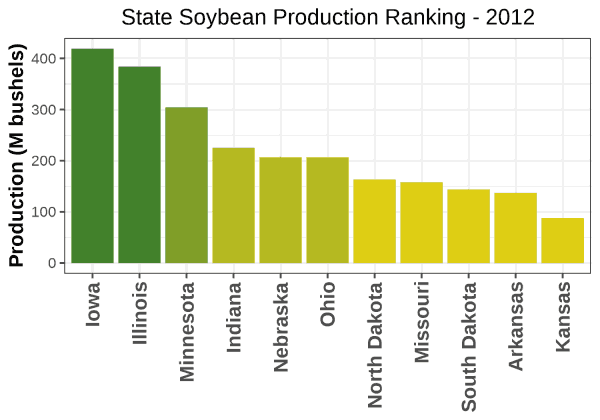 Soybeans Production by State - 2012 Rankings