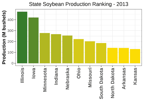 Soybeans Production by State - 2013 Rankings