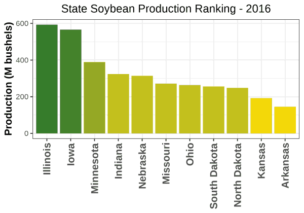 Soybeans Production by State - 2016 Rankings