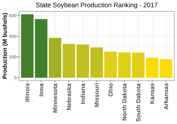 Soybeans Production by State - 2017 Rankings