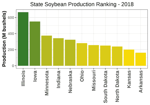 Soybeans Production by State - 2018 Rankings