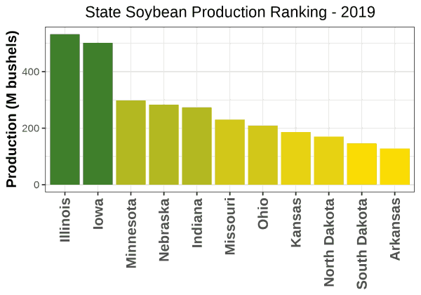 Soybeans Production by State - 2019 Rankings