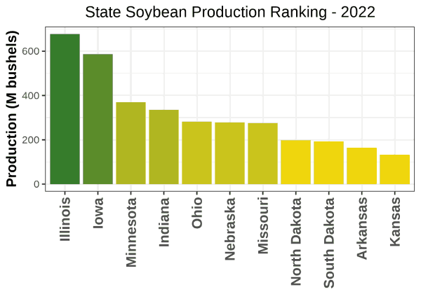 Soybeans Production by State - 2022 Rankings