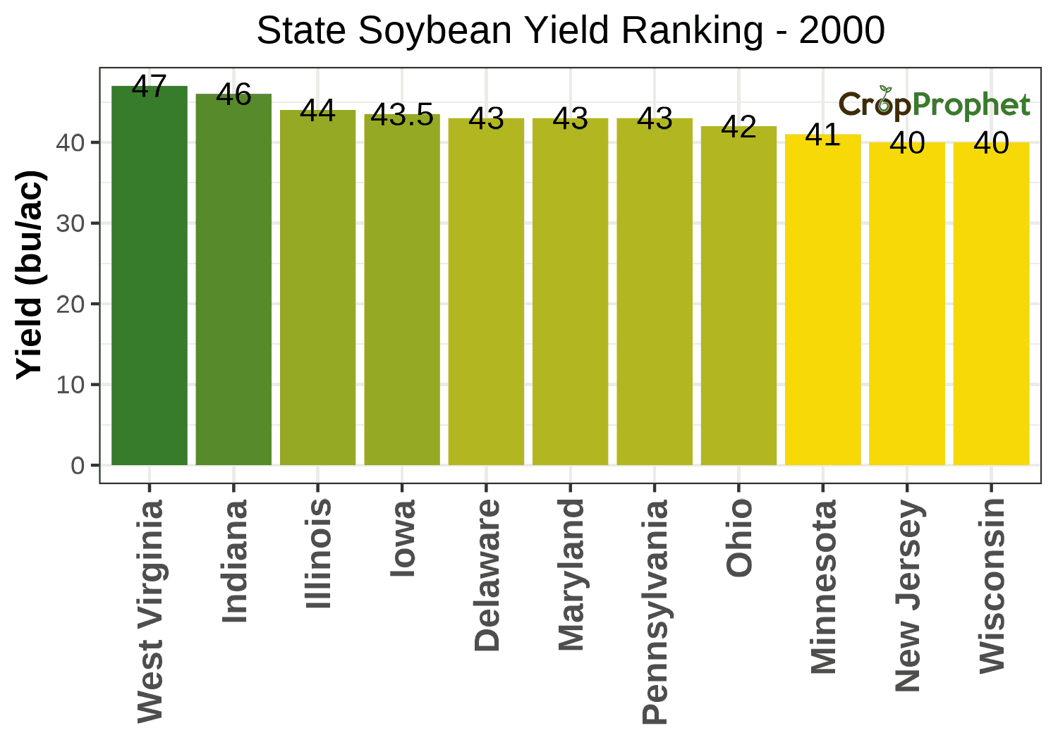 Soybean Production by State - 2000 Rankings