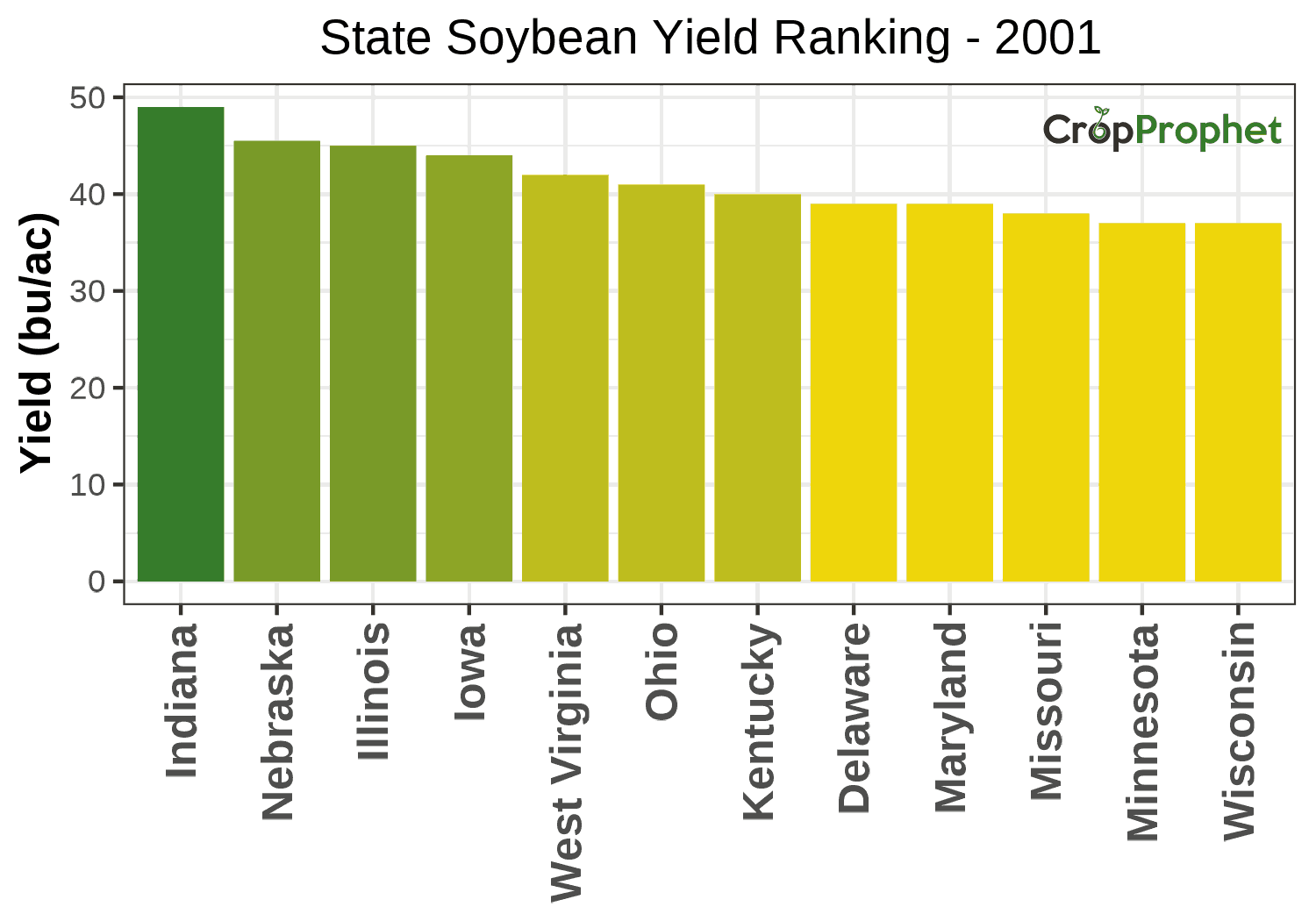 Soybean Production by State - 2001 Rankings