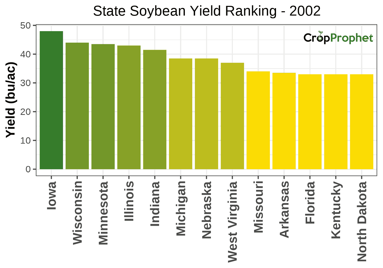 Soybean Production by State - 2002 Rankings