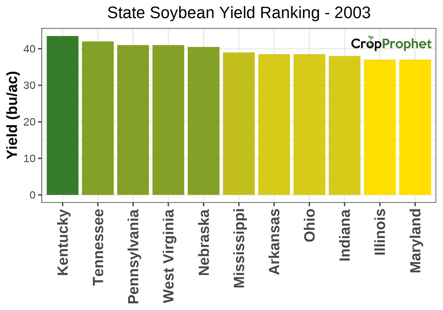 Soybean Production by State - 2003 Rankings