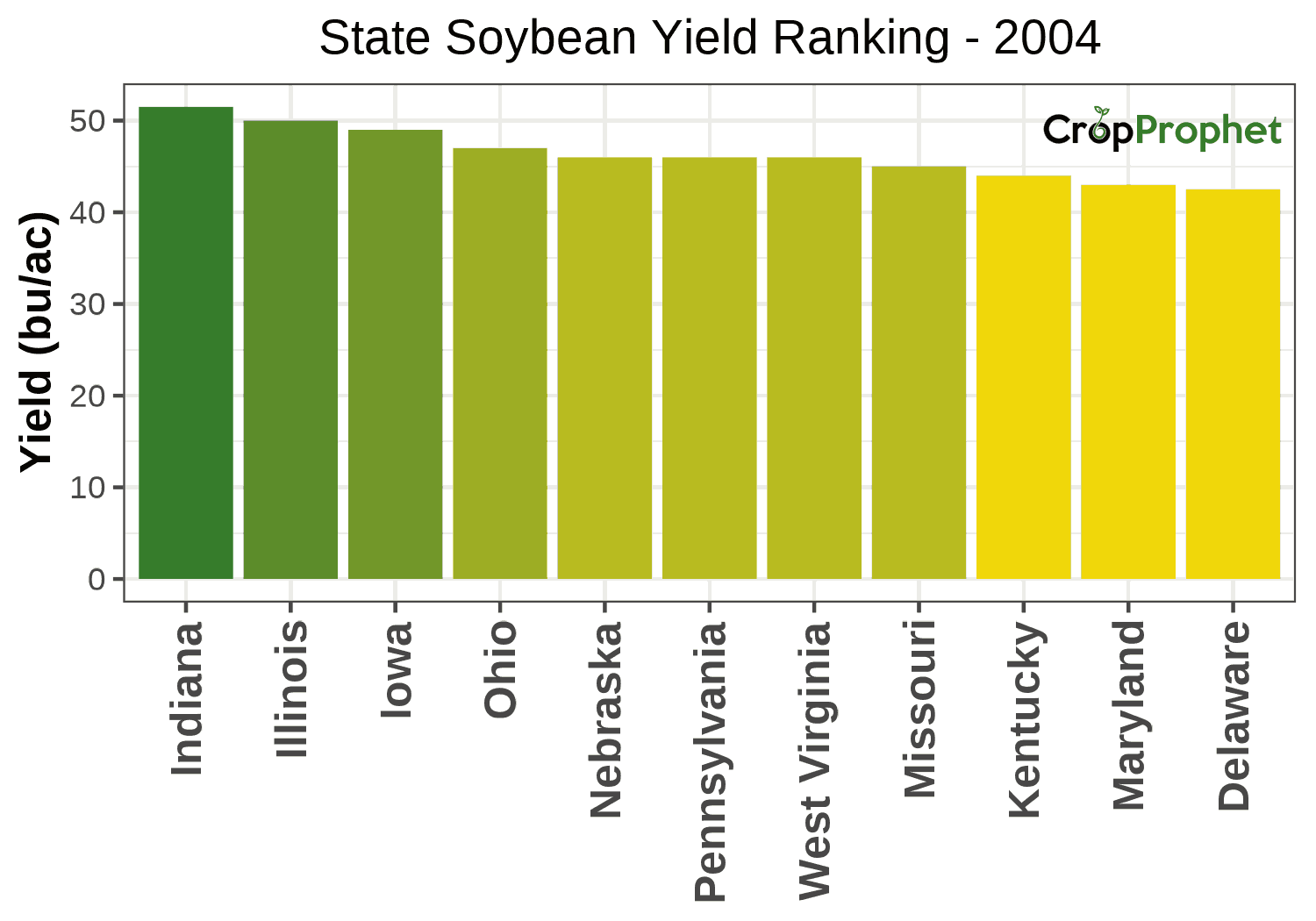 Soybean Production by State - 2004 Rankings