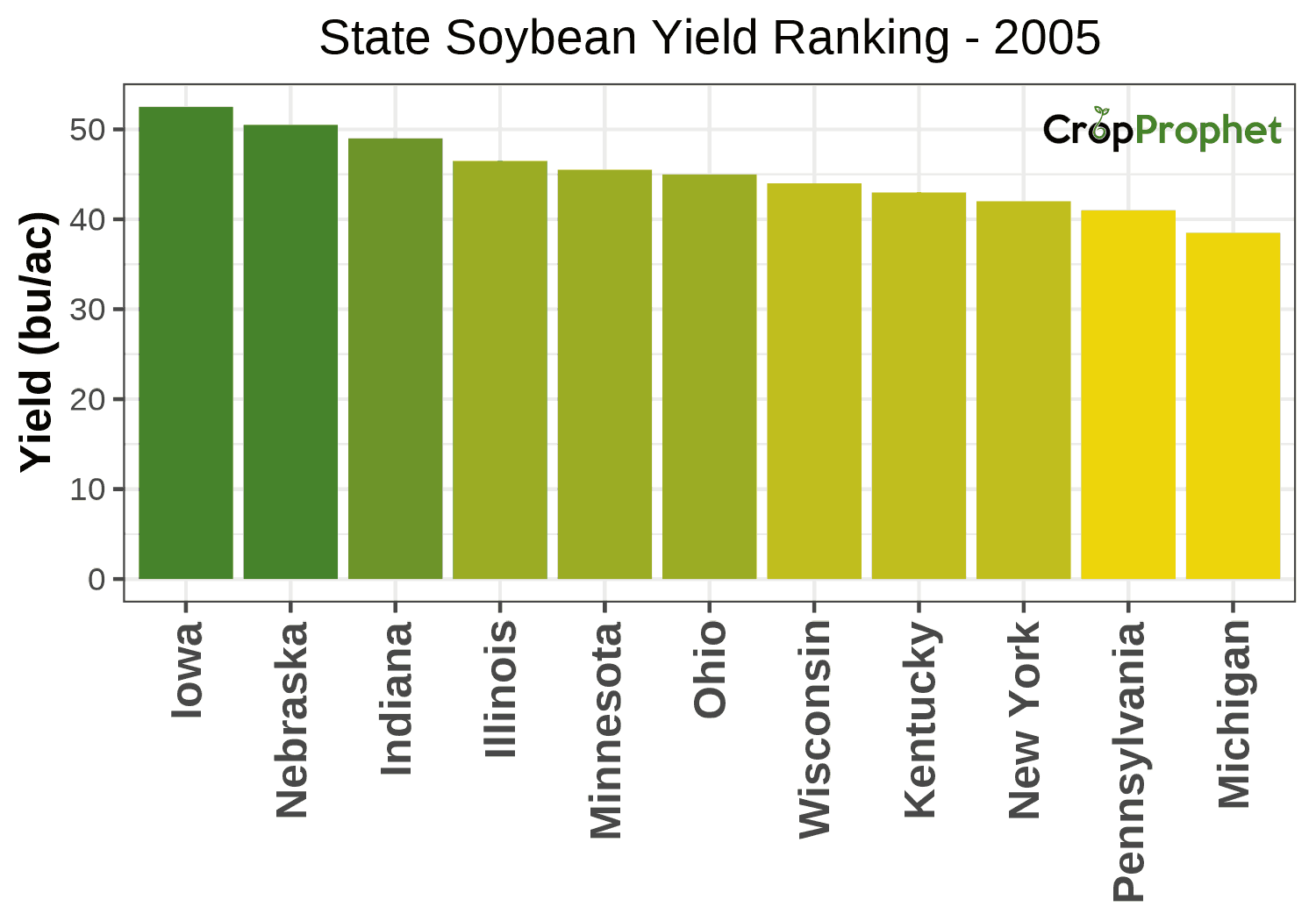 Soybean Production by State - 2005 Rankings