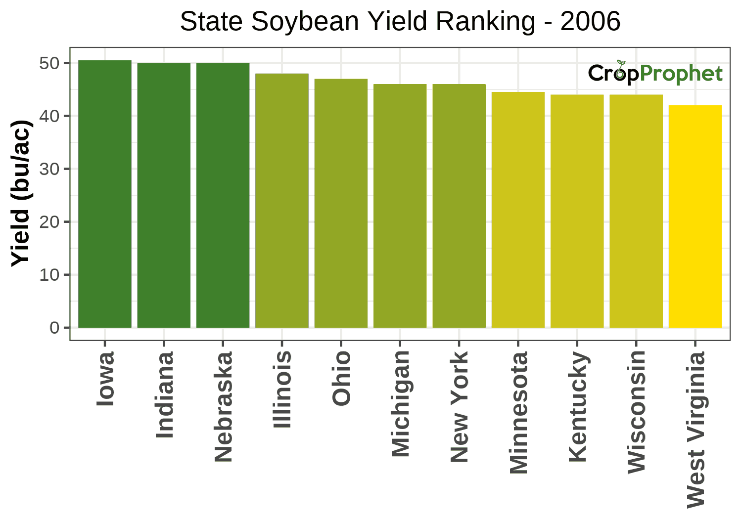 Soybean Production by State - 2006 Rankings