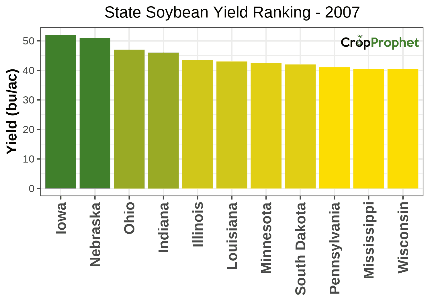 Soybean Production by State - 2007 Rankings