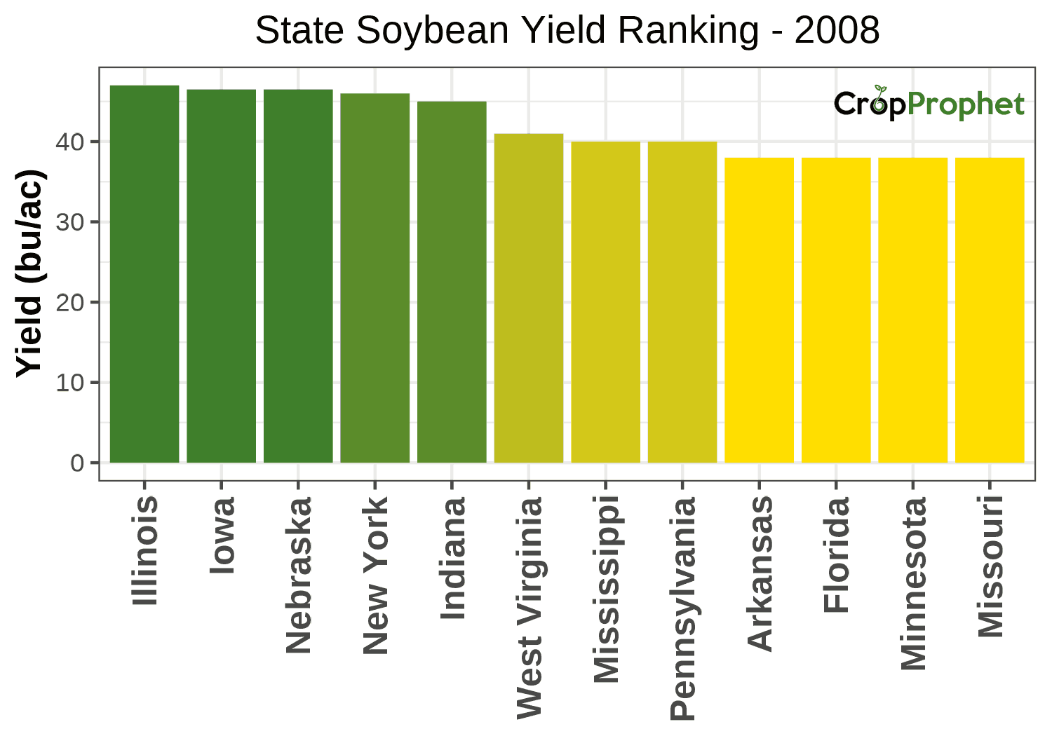 Soybean Production by State - 2008 Rankings