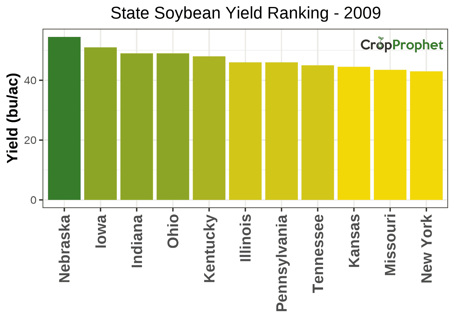 Soybean Production by State - 2009 Rankings