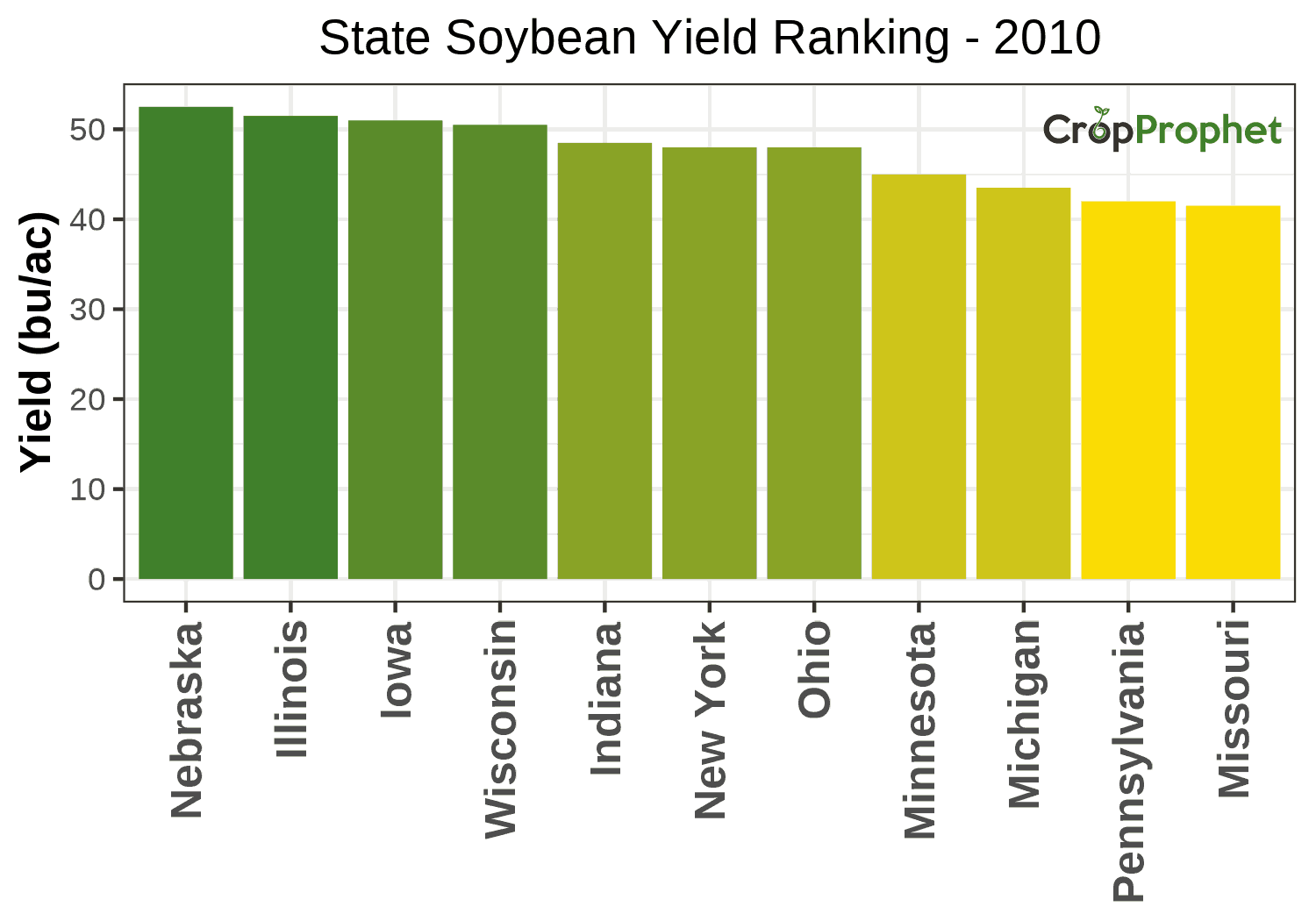 Soybean Production by State - 2010 Rankings