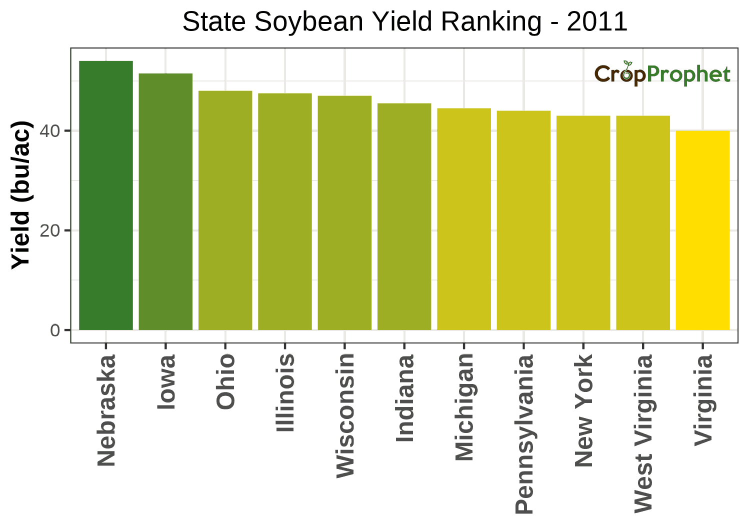 Soybean Production by State - 2011 Rankings