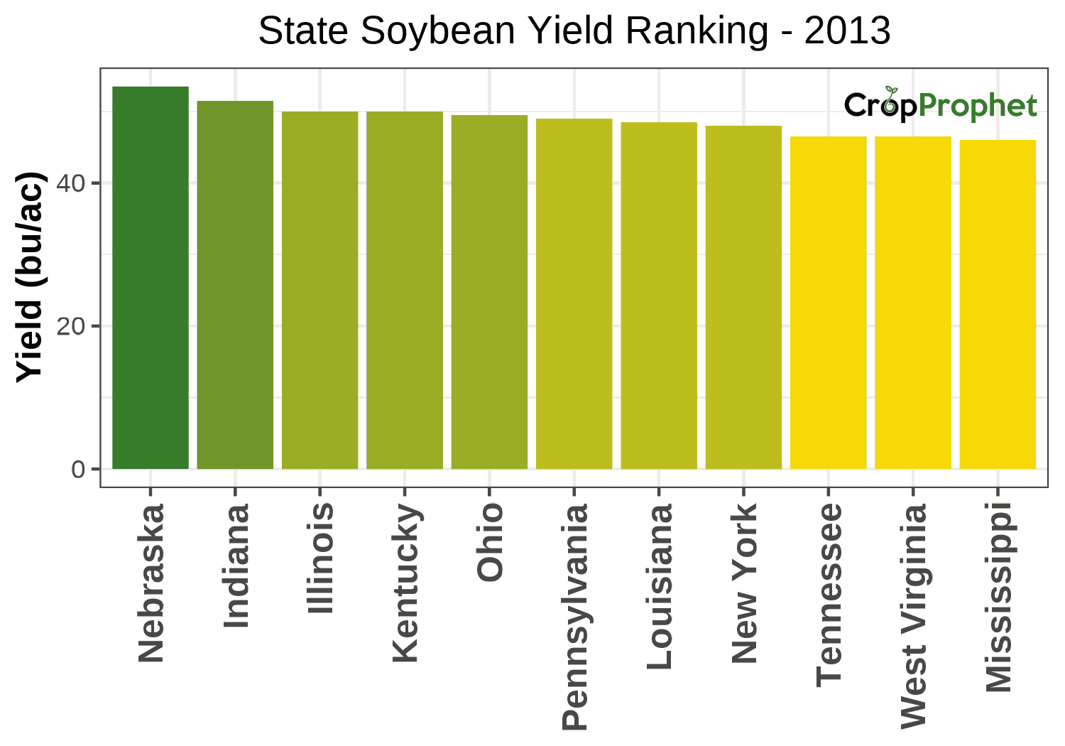 Soybean Production by State - 2013 Rankings