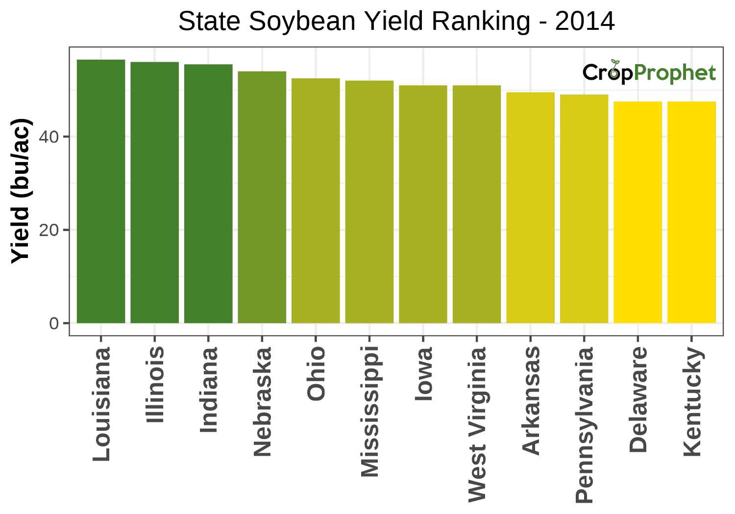 Soybean Production by State - 2014 Rankings
