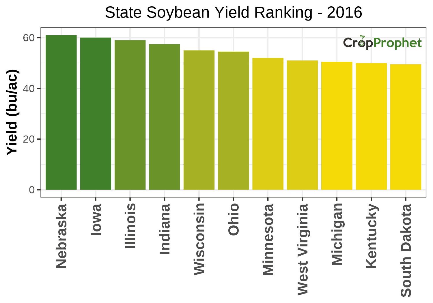 Soybean Production by State - 2016 Rankings