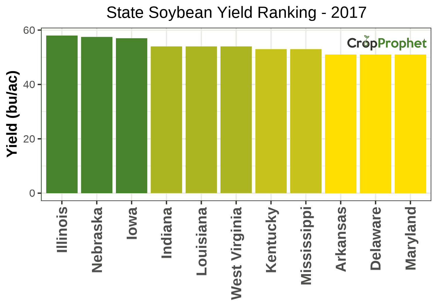 Soybean Production by State - 2017 Rankings