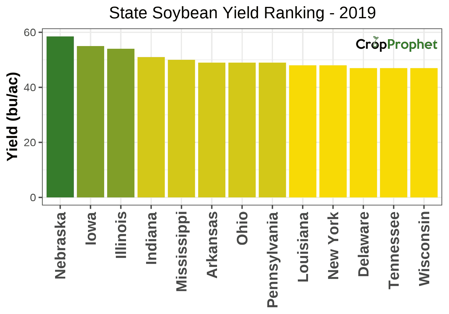 Soybean Production by State - 2019 Rankings