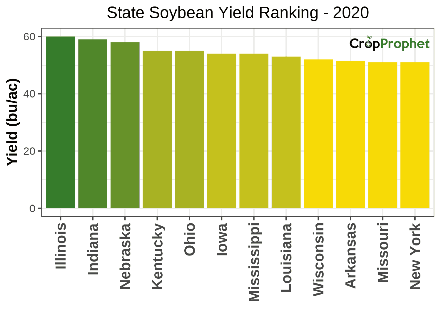 Soybean Production by State - 2020 Rankings