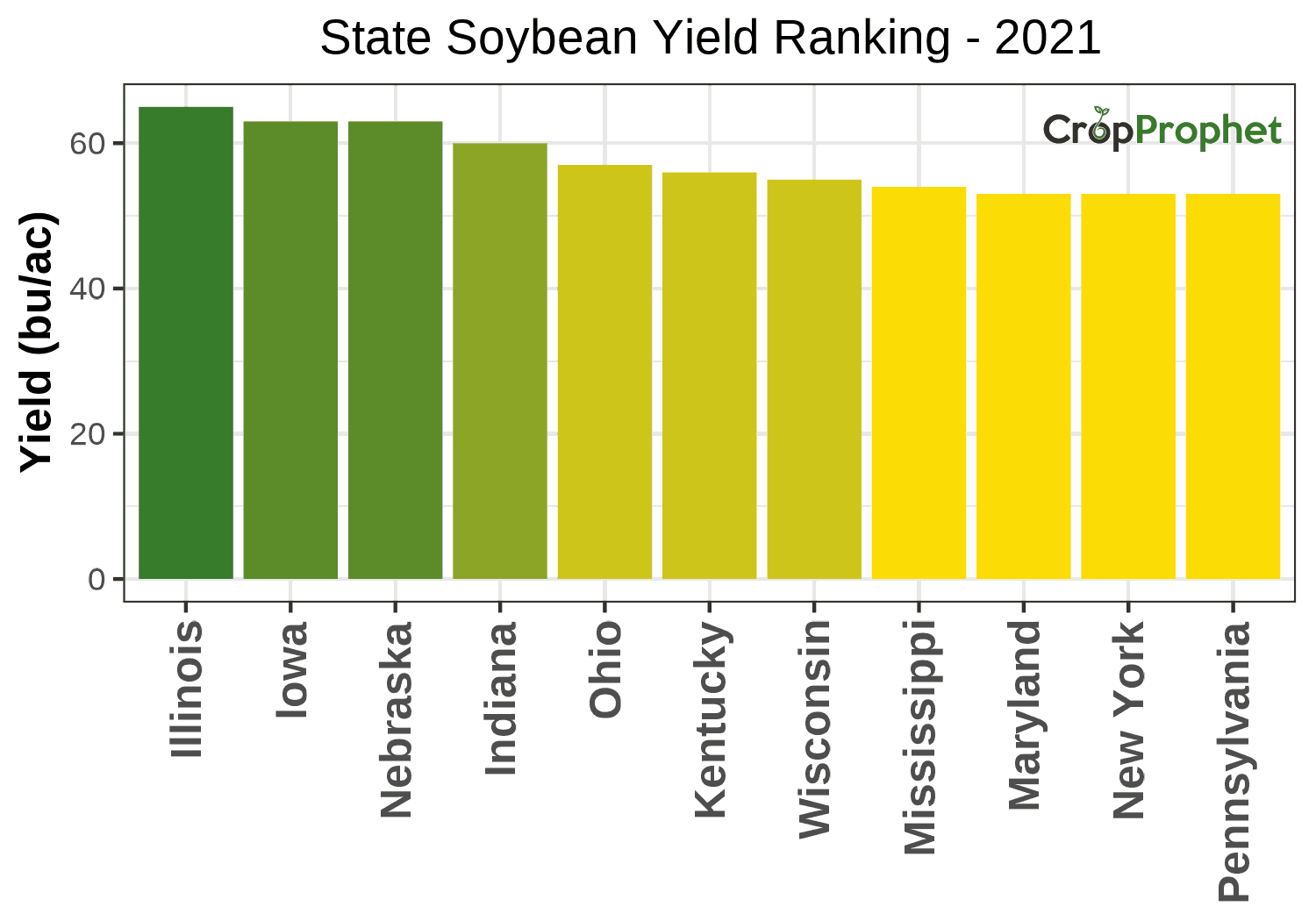 Soybean Production by State - 2021 Rankings