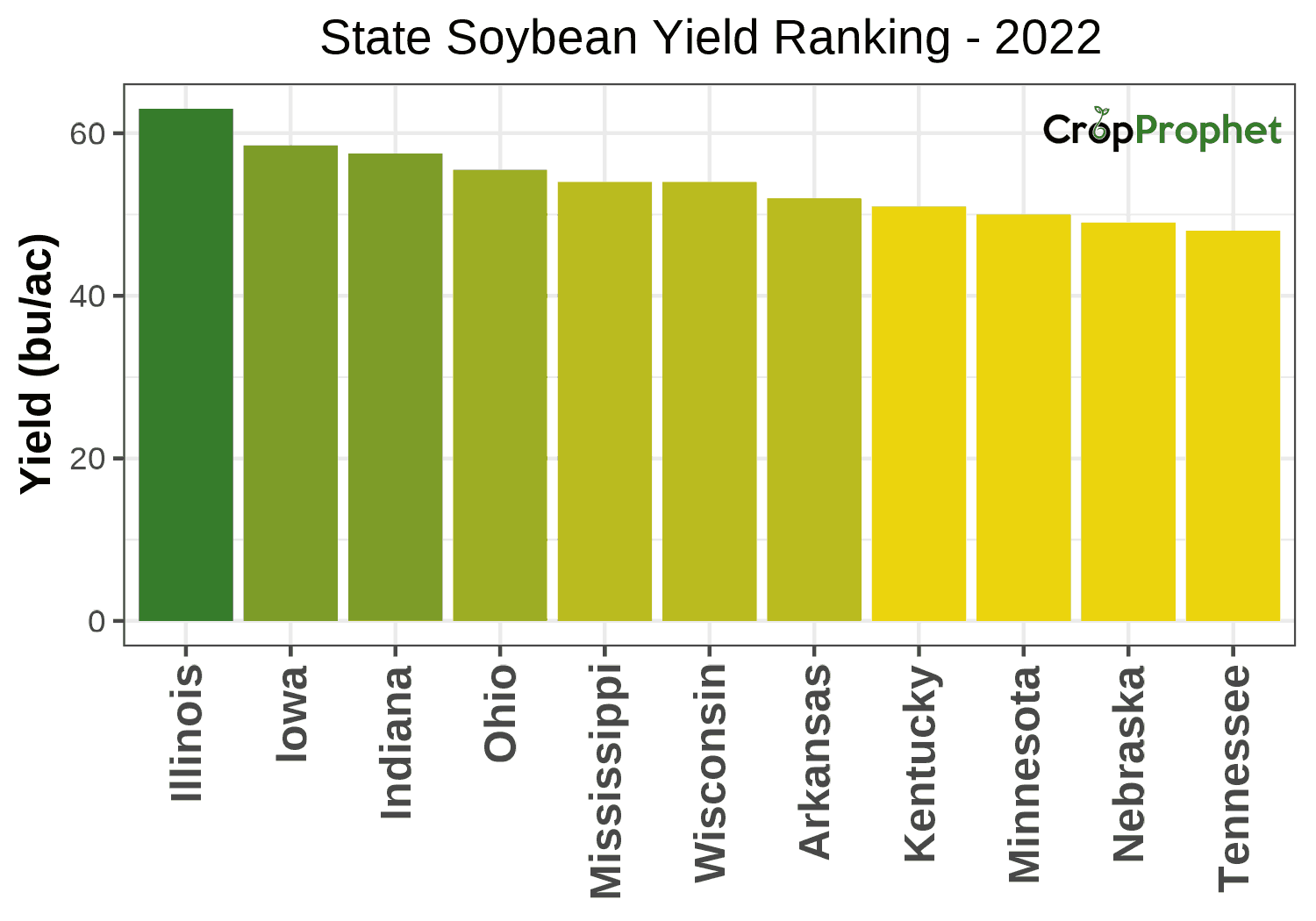 Soybean Production by State - 2022 Rankings