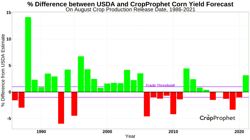 Corn Yield Forecast Difference