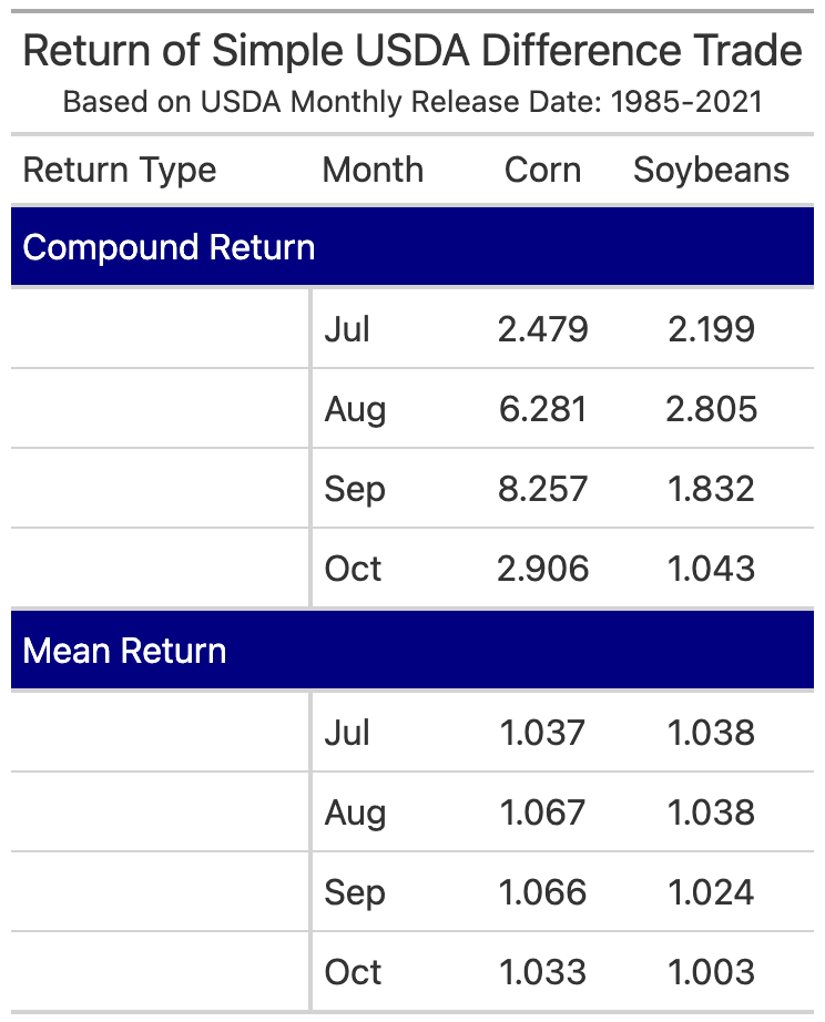 Systematic Grain Trading Sample Returns