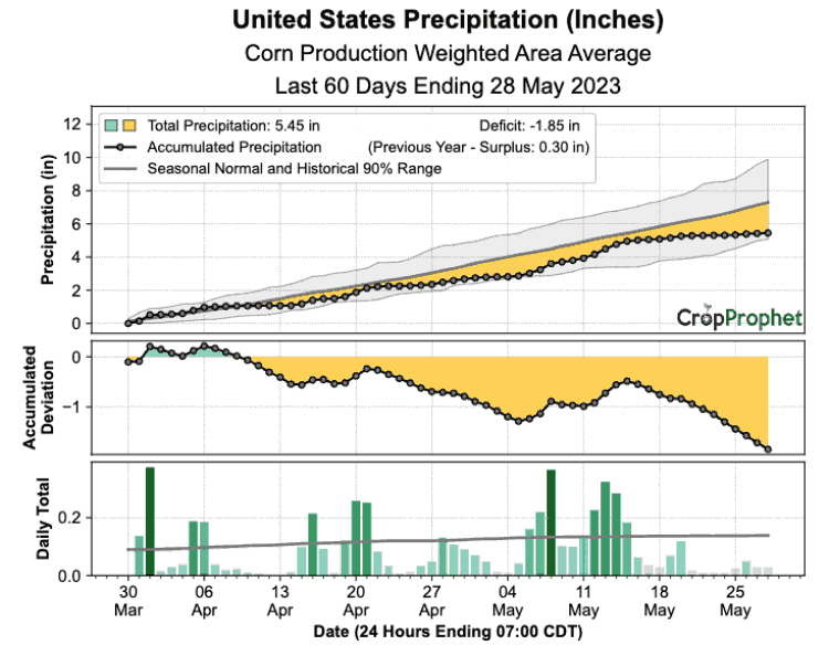 90-day average US corn production weighted precipitation