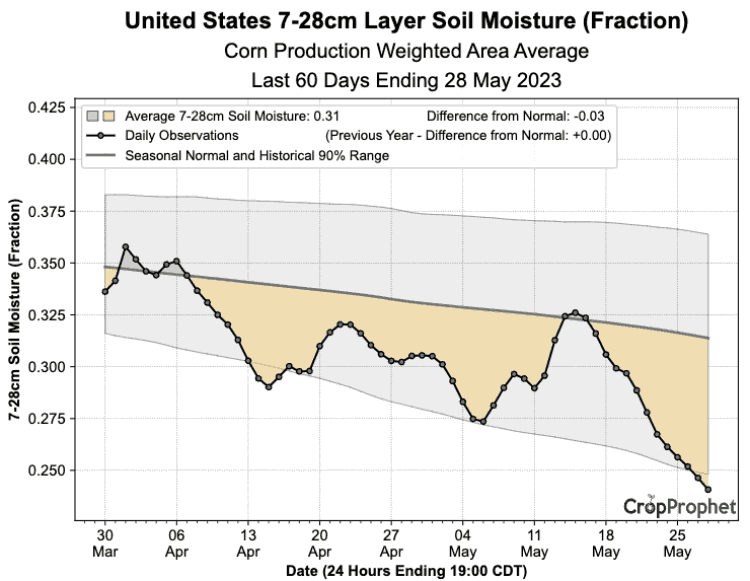 90-day average US corn production weighted soil moisture