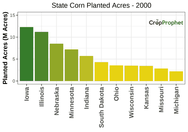 Corn Production by State - 2000 Rankings
