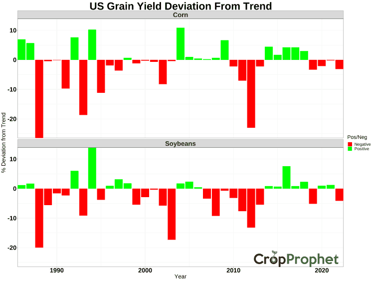US Corn and Soybean Deviation from Trend Yield History 2022