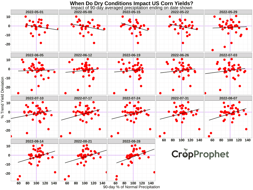 When do dry conditions impact corn yield?