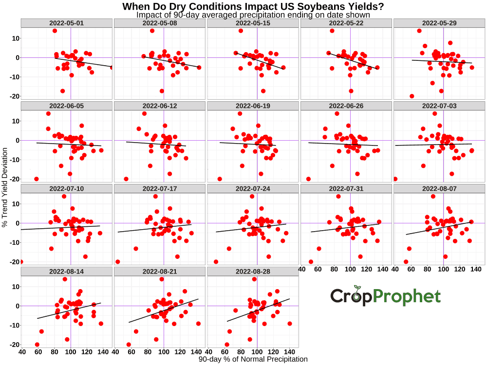 When do dry conditions impact soybean yield?