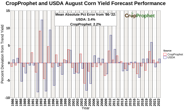USDA August WASDE Corn Yield Forecast Accuracy
