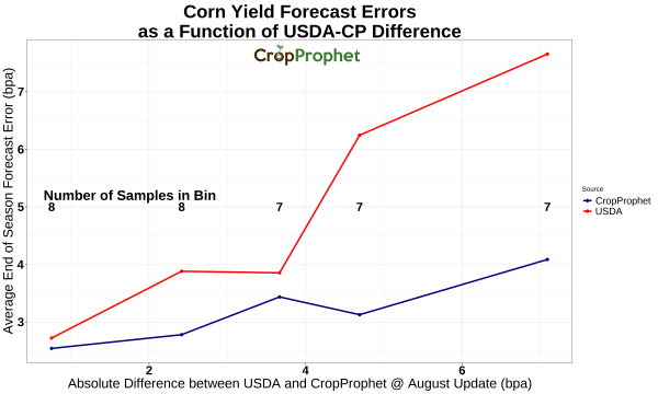 Relative Performance of August USDA Forecasts vs. CropProphet Forecasts