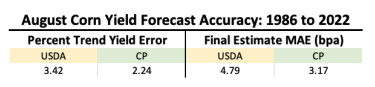 USDA August Corn Yield Forecast Accuracy