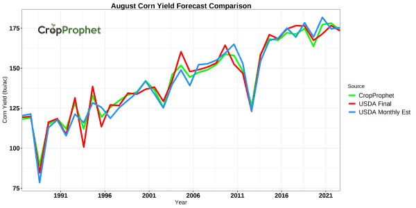 USDA August Corn Yield Estimate
