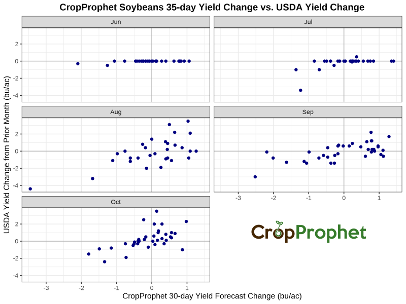 CropProphet Soybeans Yield Forecast Change vs. USDA Yield Forecast Change