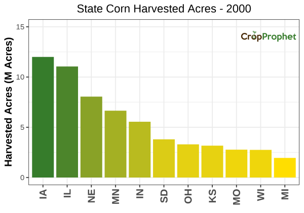 Corn Harvested Acres by State - 2000 Rankings