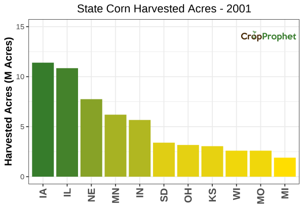 Corn Harvested Acres by State - 2001 Rankings