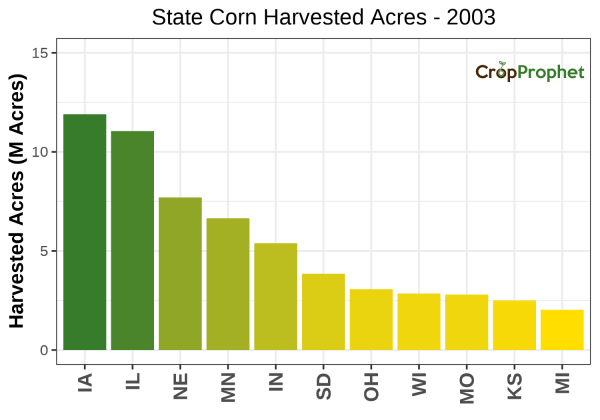 Corn Harvested Acres by State - 2003 Rankings