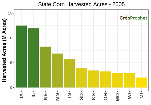 Corn Harvested Acres by State - 2005 Rankings