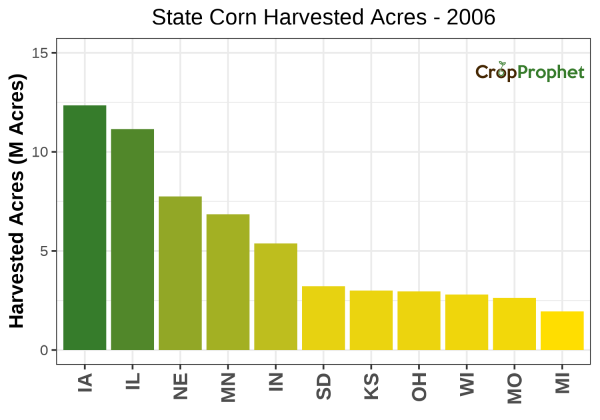 Corn Harvested Acres by State - 2006 Rankings