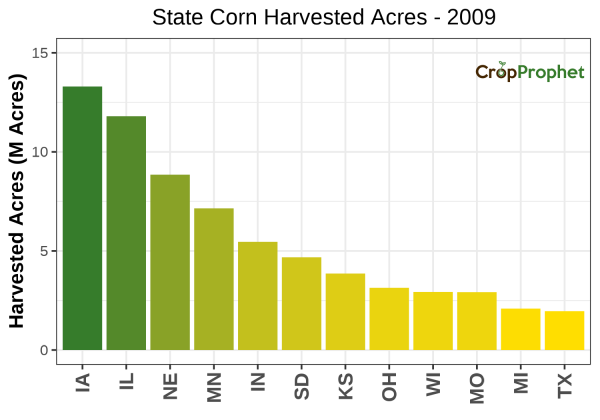 Corn Harvested Acres by State - 2009 Rankings