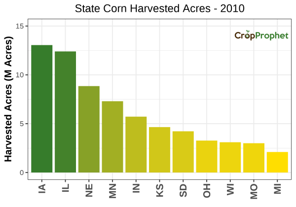 Corn Harvested Acres by State - 2010 Rankings