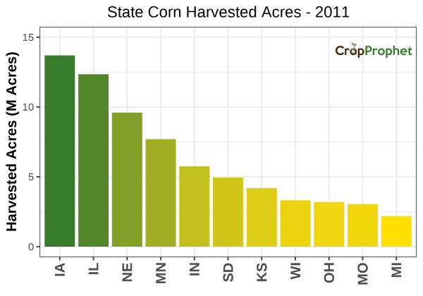 Corn Harvested Acres by State - 2011 Rankings
